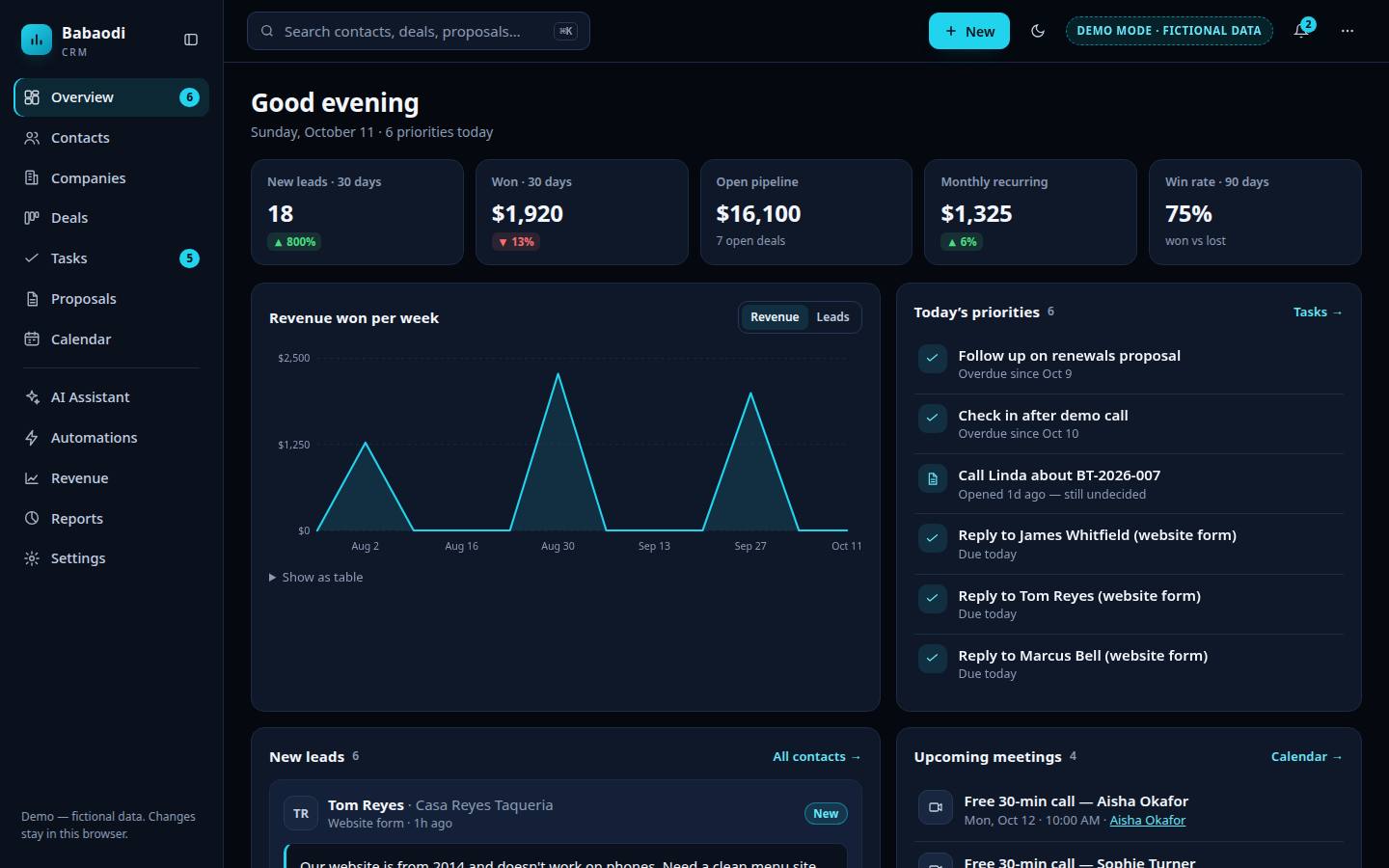 Babaodi CRM overview: lead and revenue figures, a weekly revenue chart and today’s priorities